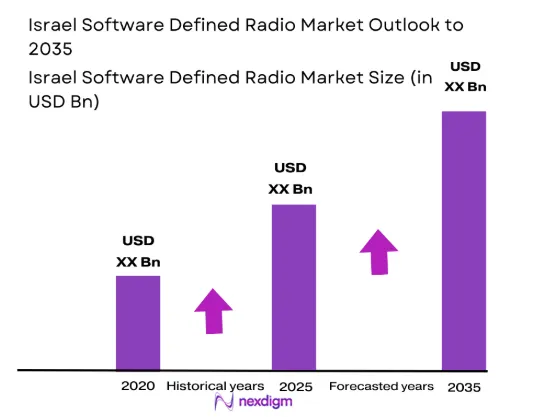 Israel software defined radio Market size