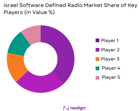 Israel software defined radio Market share of key players