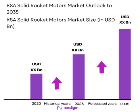KSA solid rocket motors Market size