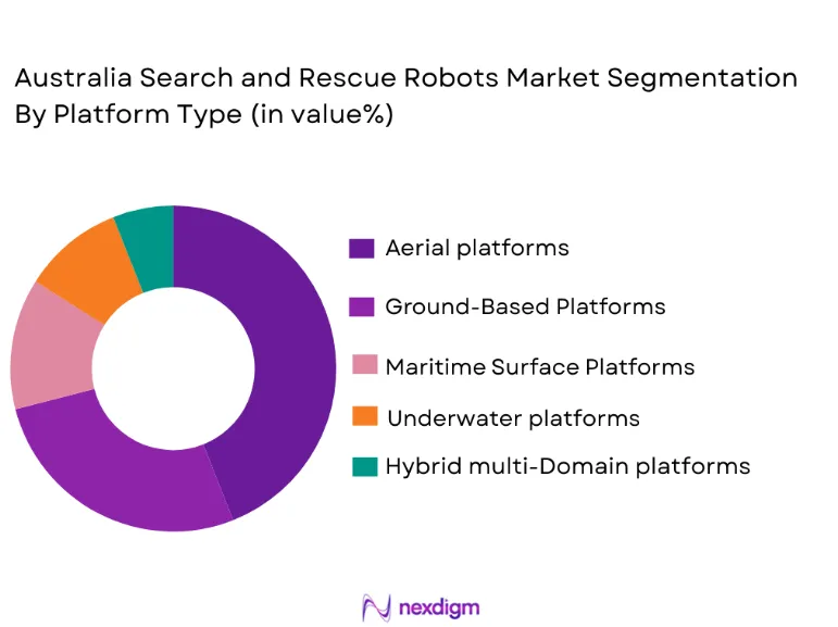 Australia Search and Rescue Robots Market segmentation by platform type