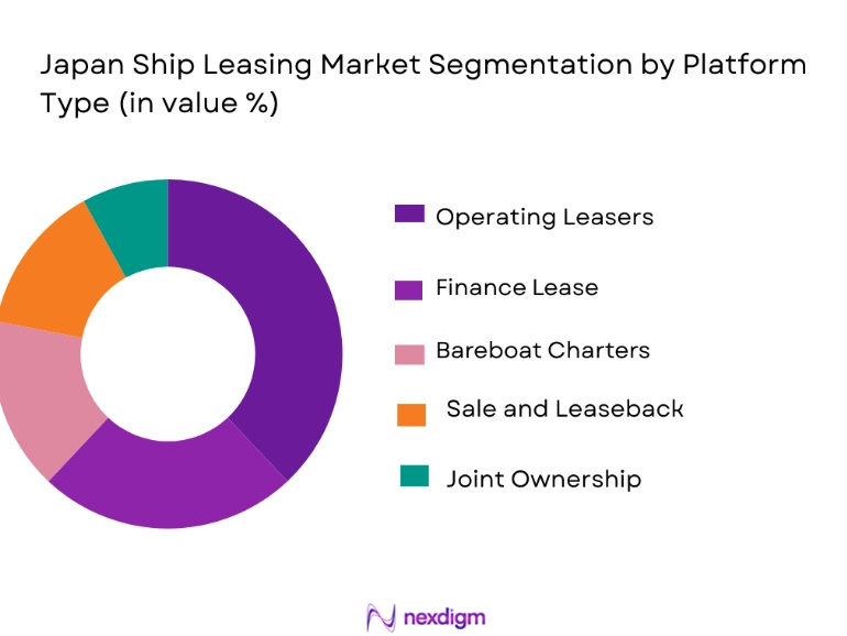 Japan Ship Leasing Market segmentation by platform type