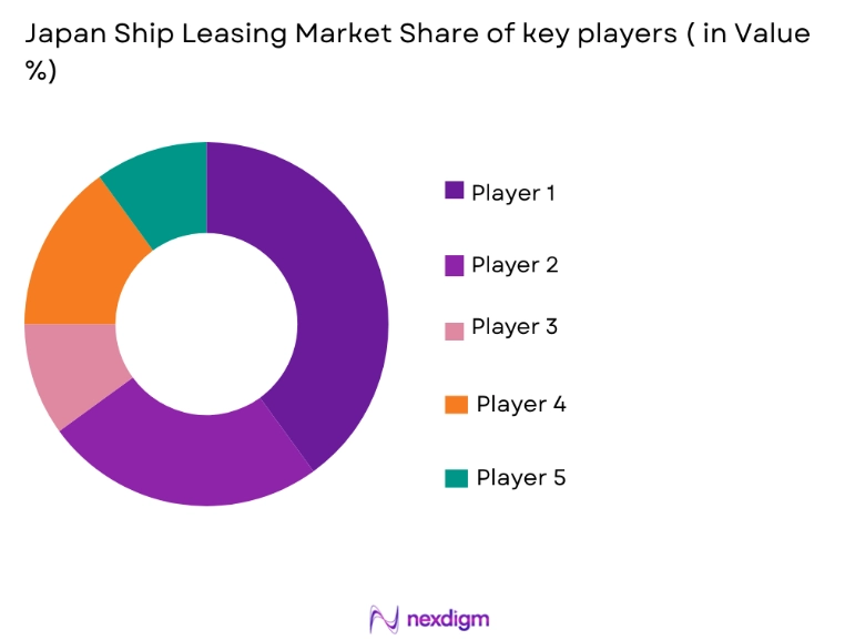 Japan Ship Leasing Market share