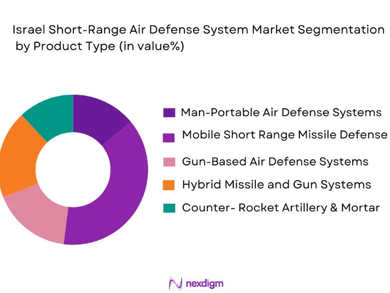 Israel Short Range Air Defense System Market segmentation by product type