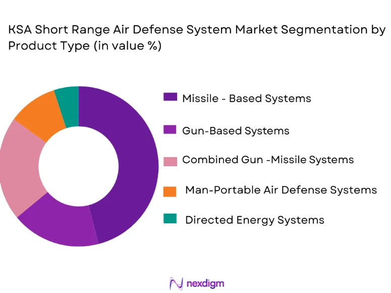 KSA Short Range Air Defense System Market segmentation by product type