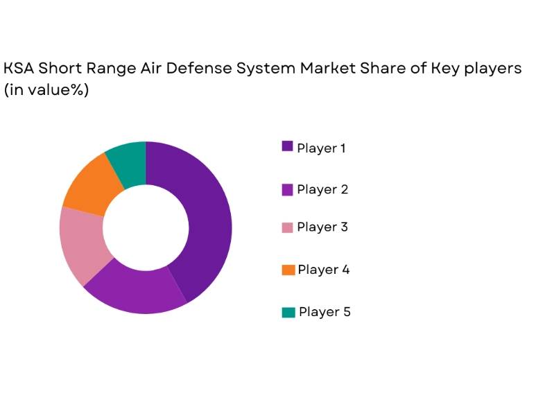 KSA Short Range Air Defense System Market share