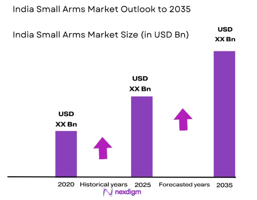 India Small Arms Market size