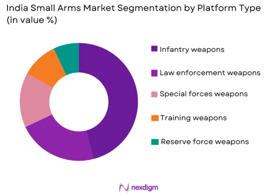 India Small Arms Market by platform type