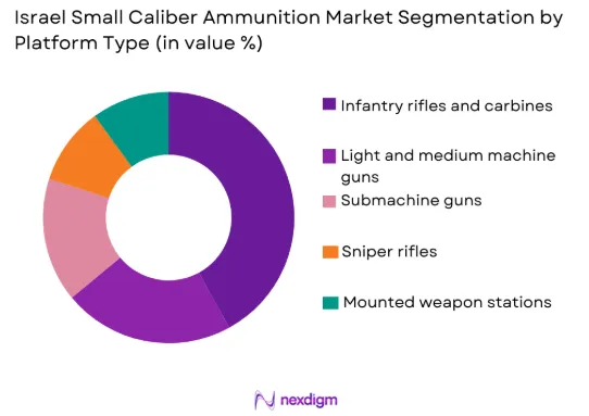 Israel Small Caliber Ammunition Market by platform type