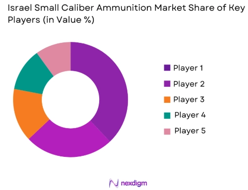 Israel Small Caliber Ammunition Market share of key players
