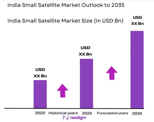 India Small Satellite Market size
