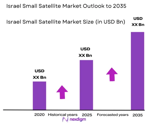 Israel small satellite Market size