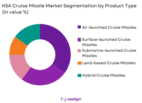 KSA cruise missile Market by product type