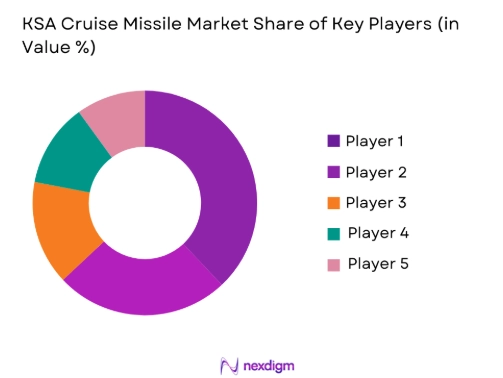 KSA cruise missile Market share of key players