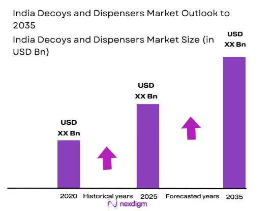 India Decoys and Dispensers market size