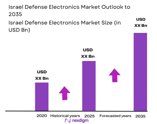 Israel defense electronics Market size