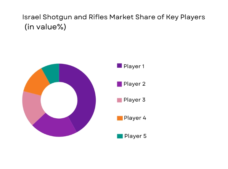 Israel Shotgun and Rifles Market share