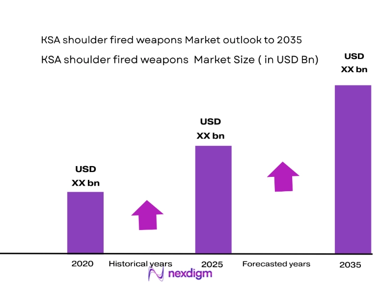 KSA Shoulder Fired Weapons Market size