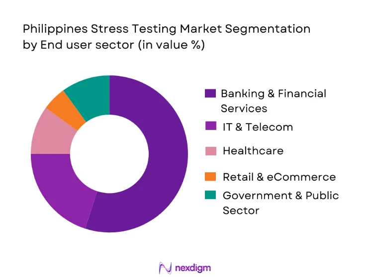 Philippines Stress Testing Market segmentation by end-user