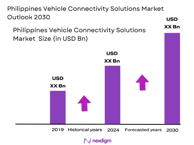 Philippines Vehicle Connectivity Solutions Market size