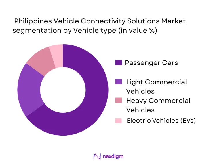 Philippines Vehicle Connectivity Solutions Market segmentation by vehicle type