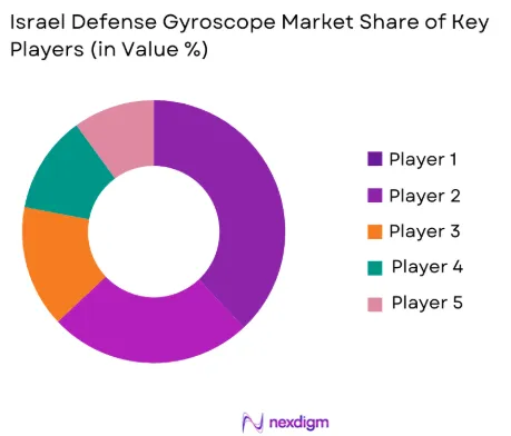 Israel defense gyroscope Market share of key players