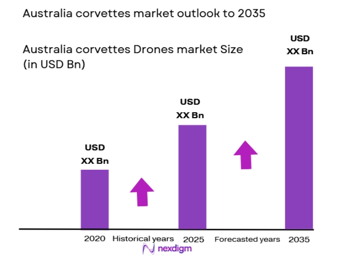 Australia Corvettes Market size