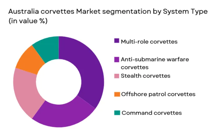 Australia Corvettes Market segmentation by system type