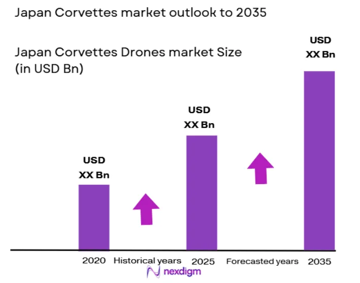 Japan Corvettes Market size