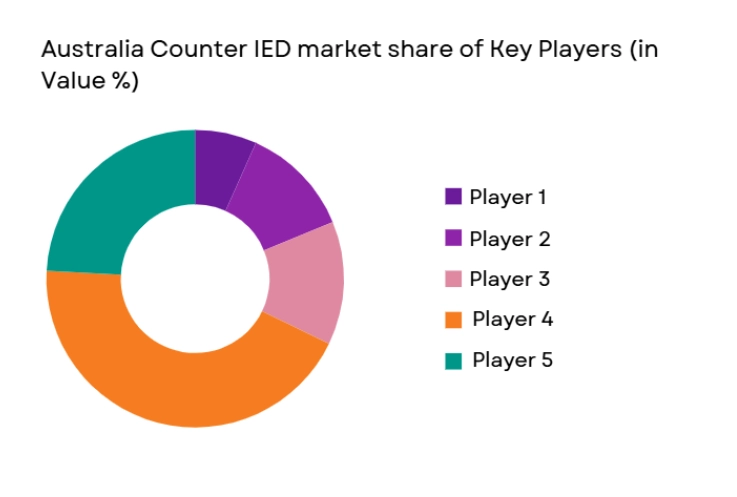 Australia Counter IED Market share
