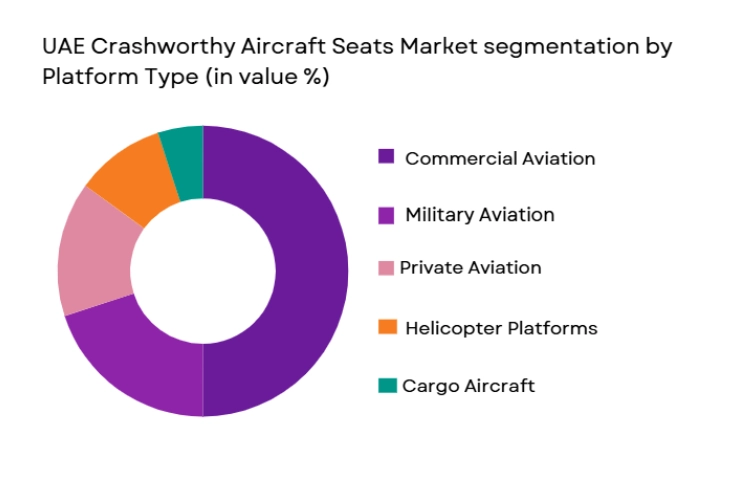 UAE Crashworthy Aircraft Seats Market segmentation by platform type