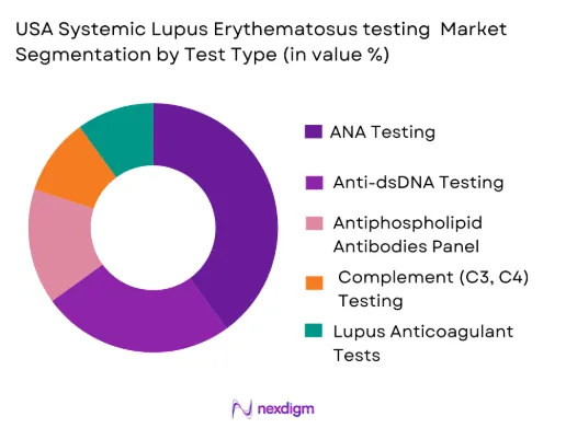 USA Systemic Lupus Erythematosus testing Market by test type