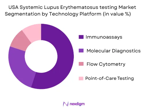 USA Systemic Lupus Erythematosus testing Market by technology platform