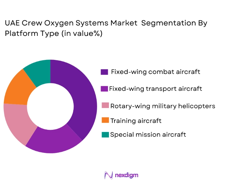 UAE Crew Oxygen Systems Market segmentation by platform type