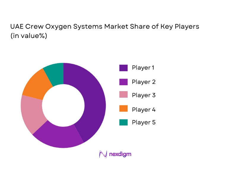 UAE Crew Oxygen Systems Market share