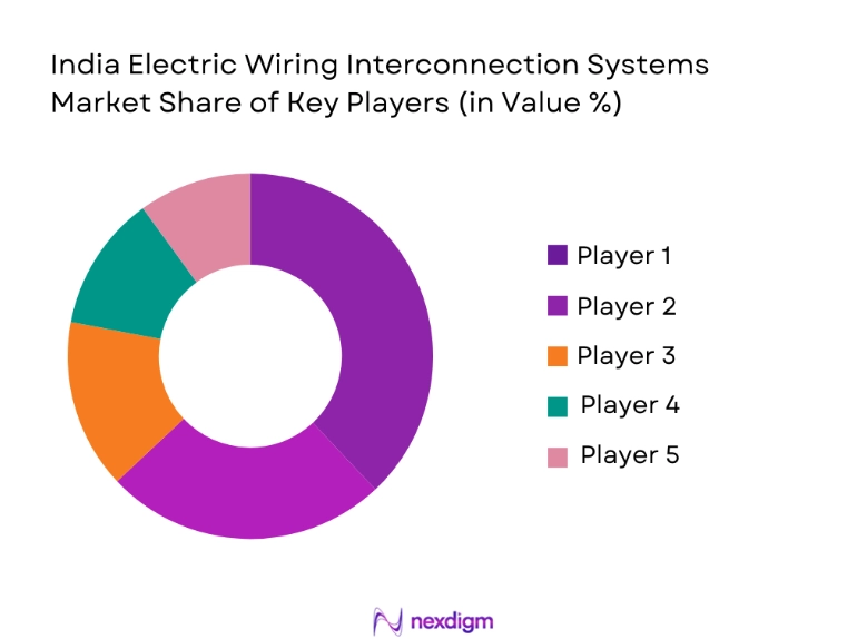 India Electric Wiring Interconnection Systems Market share