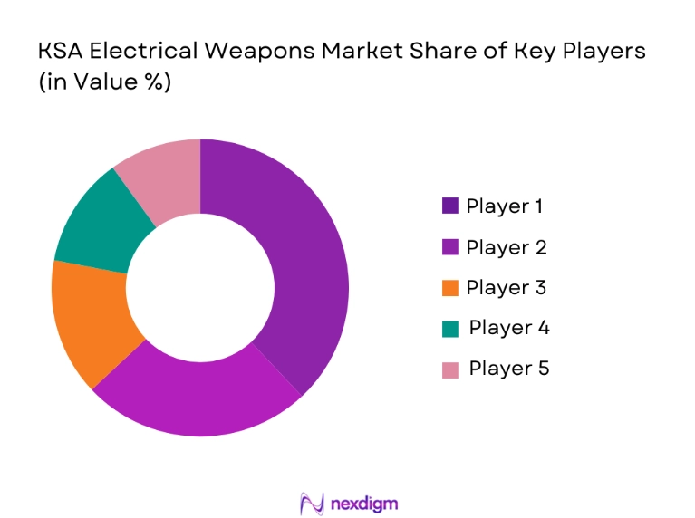 KSA Electrical Weapons Market share