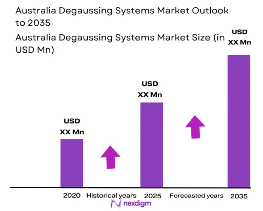 Australia Degaussing Systems market size