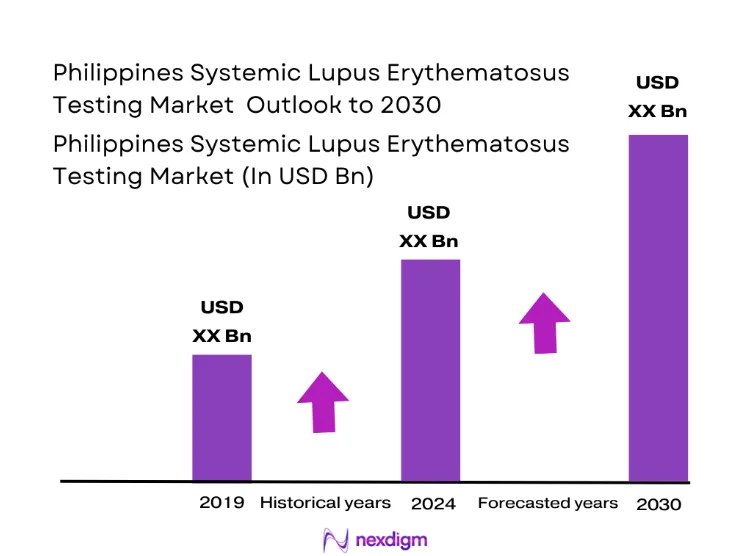 Philippines Systemic Lupus Erythematosus Testing Market size