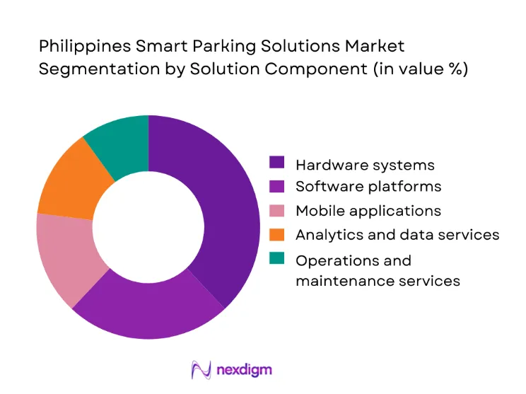 Philippines Smart Parking Solutions Market segmentation by solution component