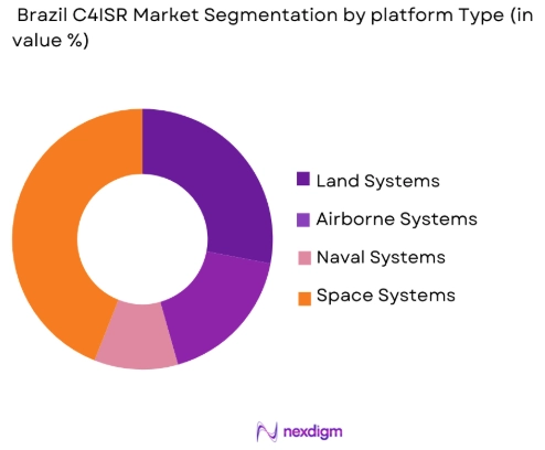 brazil c4isr Market by platform type
