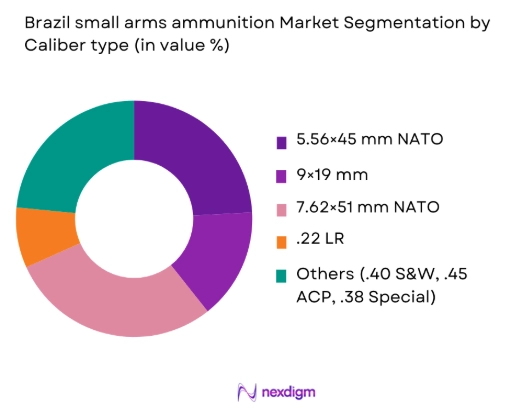 brazil small arms ammunition Market by caliber