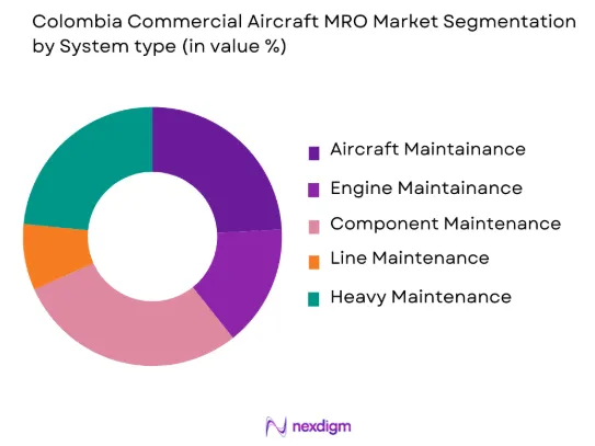 Colombia commercial aircraft MRO Market by system type