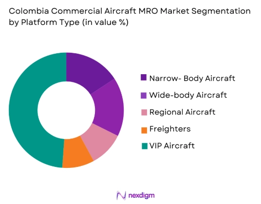 Colombia commercial aircraft MRO Market by platform type