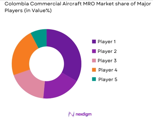 Colombia commercial aircraft MRO Market share of key players