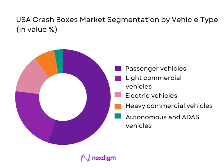 USA Crash Boxes Market segmentation by vehicle type