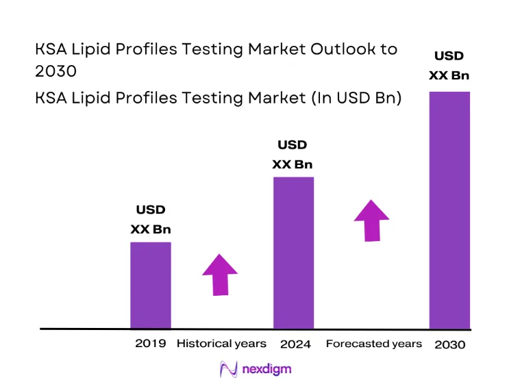 KSA Lipid Profiles Testing Market size