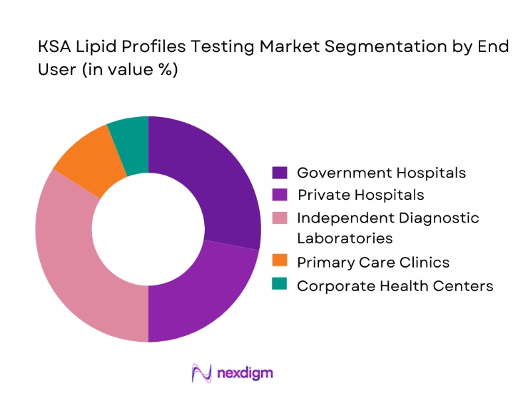 KSA Lipid Profiles Testing Market segmentation by end user
