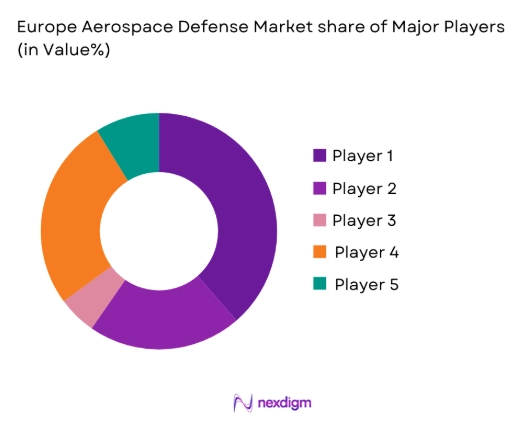 Europe aerospace and defense Market share of key players