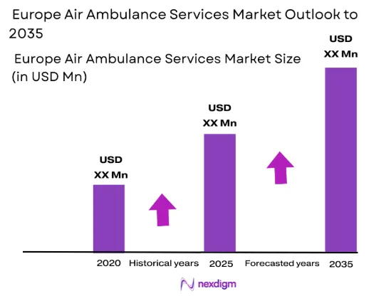Europe air ambulance services Market size