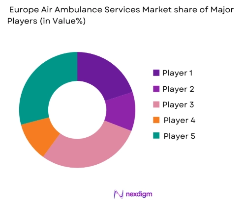 Europe air ambulance services Market share of key players